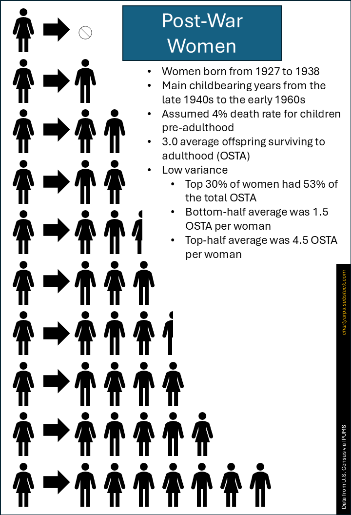 Offspring Surviving to Adulthood in the U.S. since the 1800s
