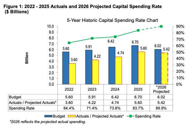 Chart showing capital spending rate from 2022 to 2026 Chart showing capital spending rate from 2022 to 2026