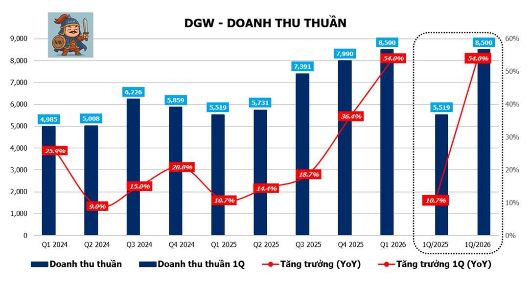 DGW - Tăng trưởng mạnh nhờ ai dẫn dắt & chu kỳ thay thế thiết bị DGW - Tăng trưởng mạnh nhờ ai dẫn dắt & chu kỳ thay thế thiết bị