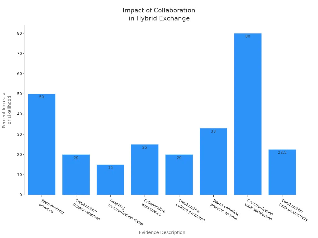 Bar chart showing statistical evidence of improved collaboration and communication in hybrid Exchange environments
