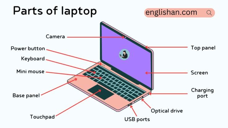 Parts of Laptop with with Pictures and Their Functions