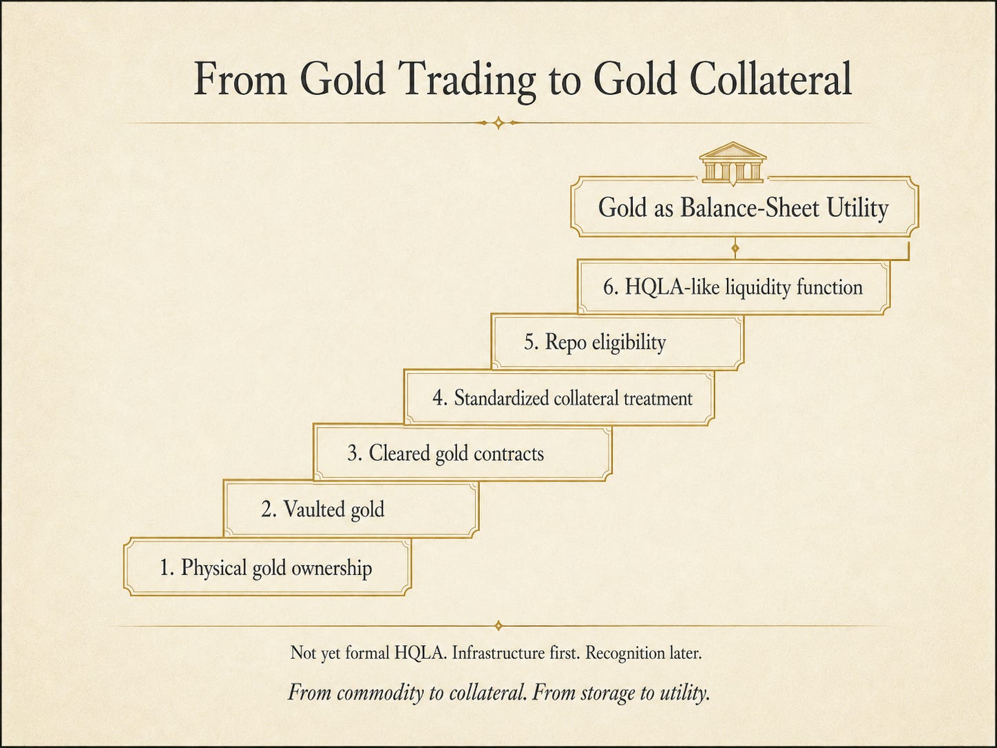 Thesis: China’s RMB Internationalization via Gold Collateral