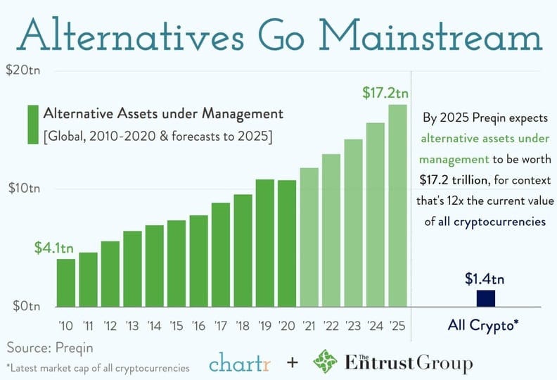 Alternative Investments in Tough Markets + Self-Directed Investing