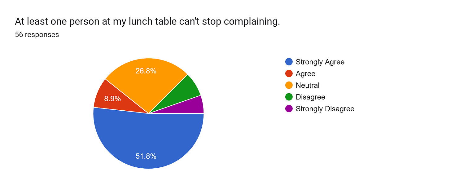 Forms response chart. Question title: At least one person at my lunch table can't stop complaining.. Number of responses: 56 responses.