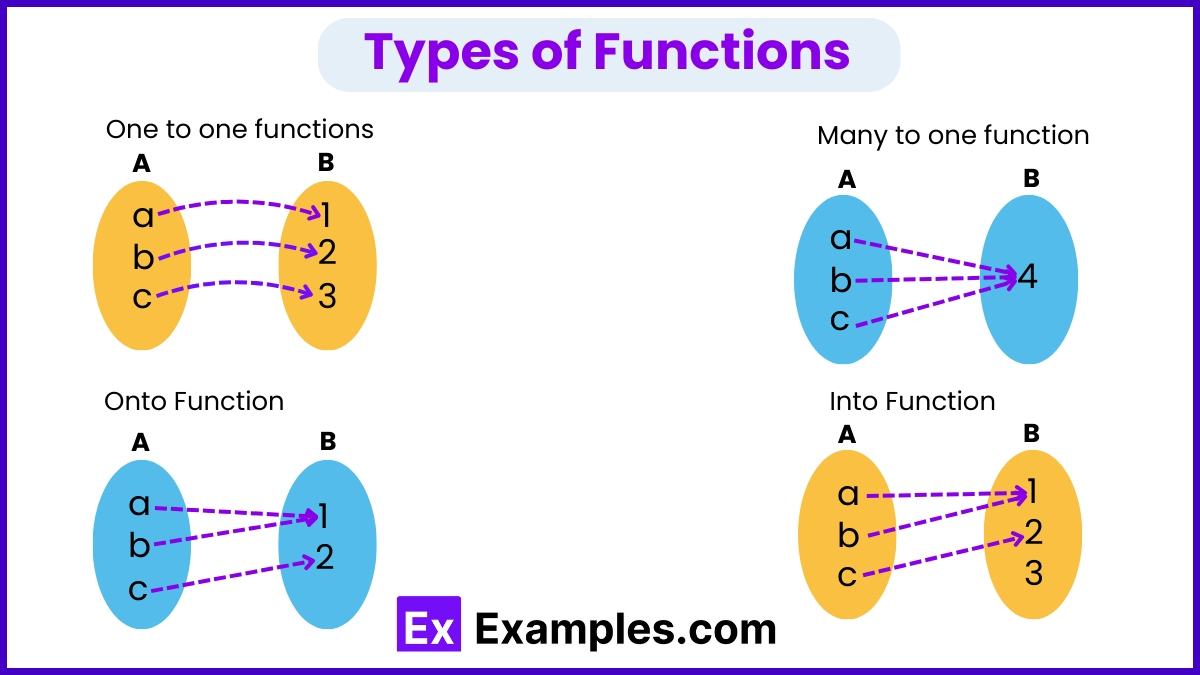 Functions - Definition, Types, Examples | Examples.com Functions - Definition, Types, Examples | Examples.com