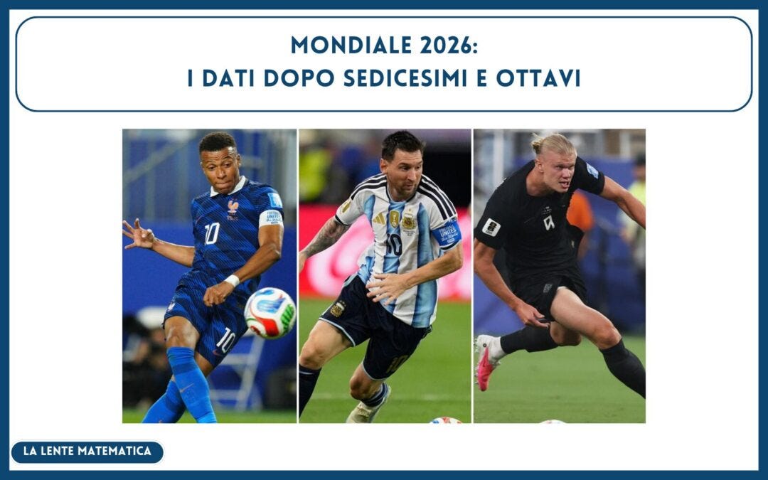 Mondiale 2026: i dati dopo sedicesimi e ottavi