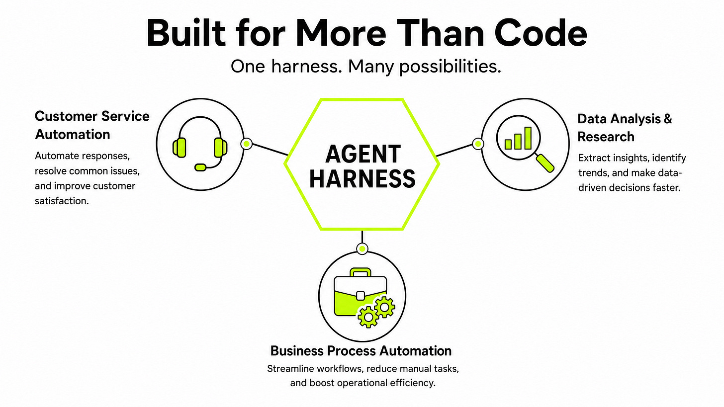 Agent Harnesses Beyond Coding