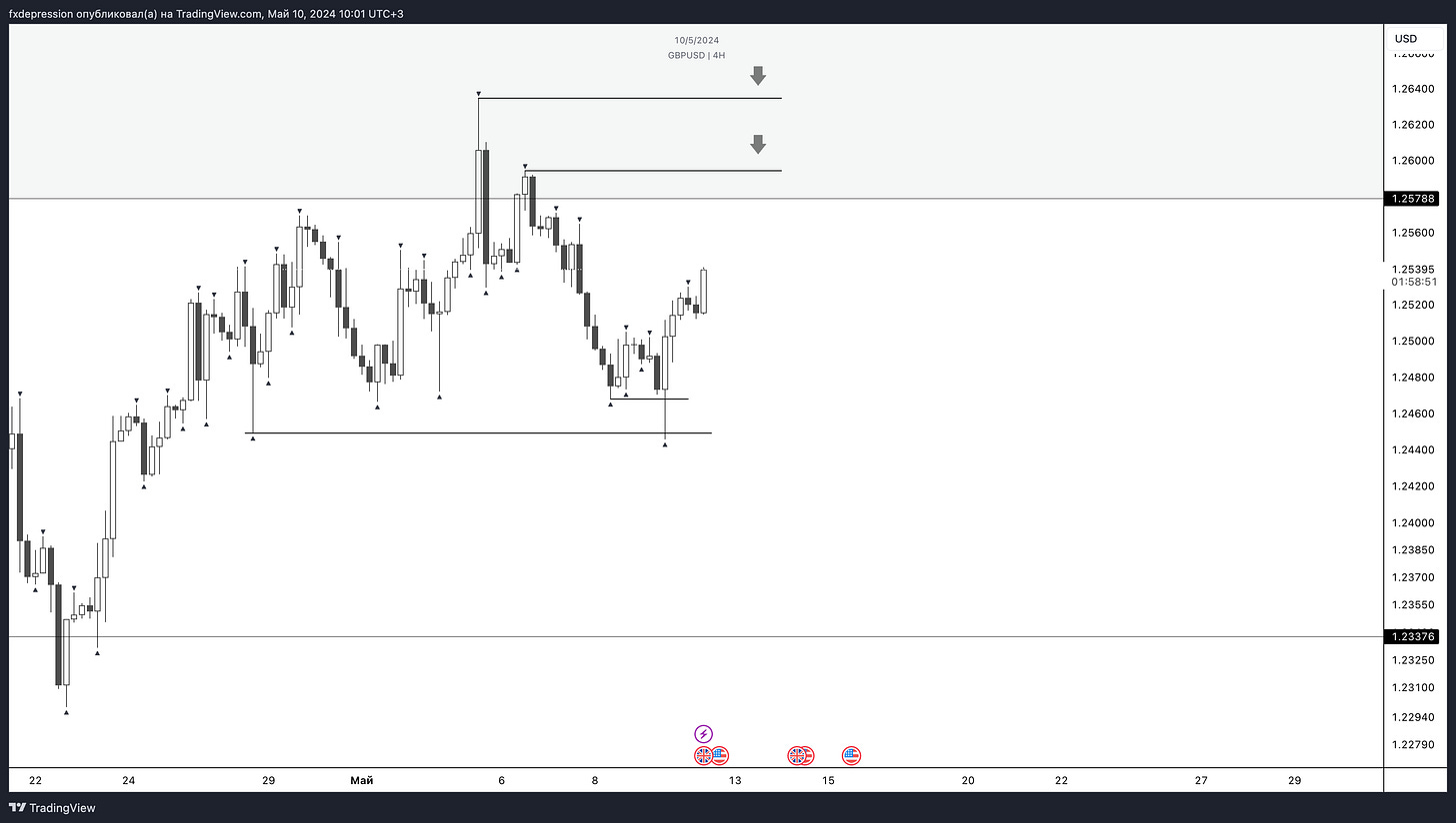 OANDA:GBPUSD Chart Image by fxdepression