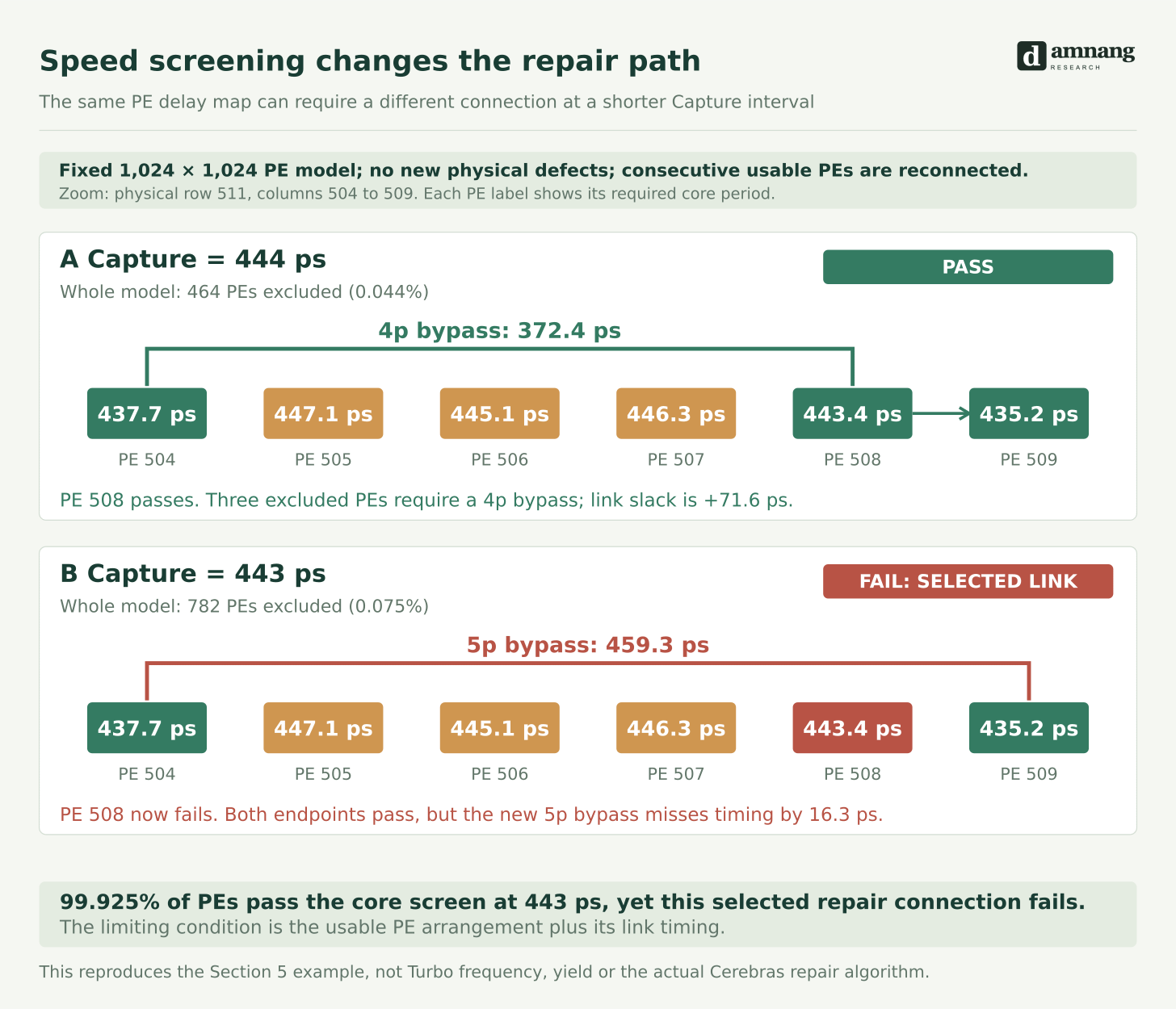 At 444 ps PE 508 remains usable and a 4 pitch repair link passes; at 443 ps PE 508 is excluded and the new 5 pitch link fails despite both endpoints passing