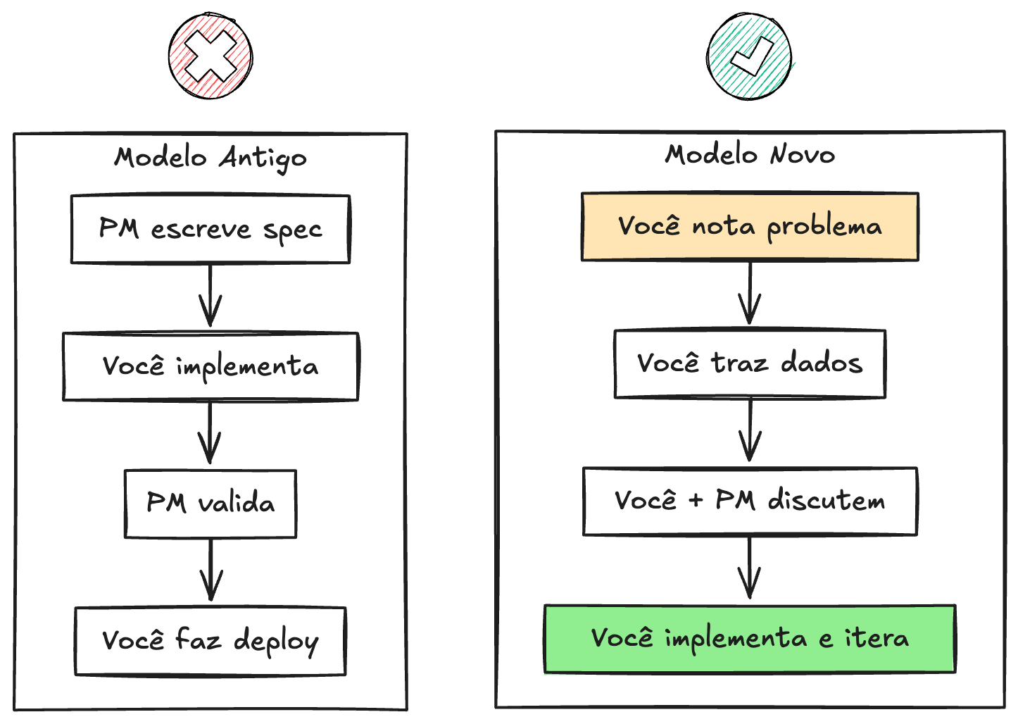 Comparação de dois modelos de trabalho: executor seguindo specs do PM linearmente versus product engineer colaborando com PM desde identificação do problema até iteração