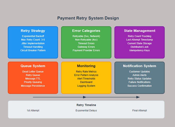 From Timeouts to Success: Engineering Bulletproof Payment Retry Mechanism