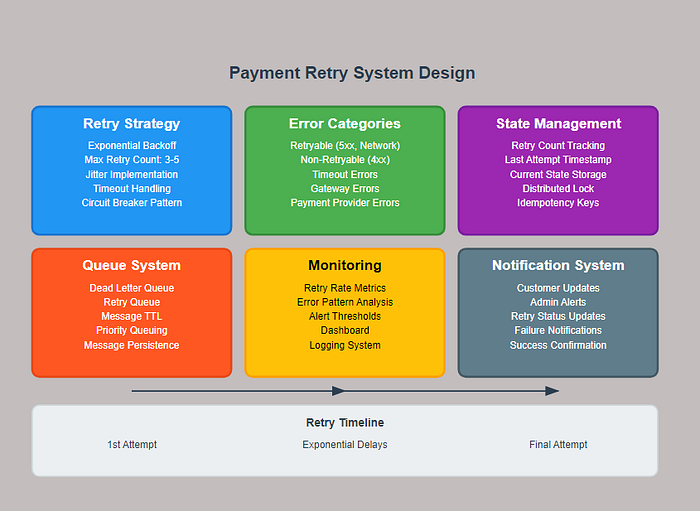 How to Handle Payment Retries in System Design?