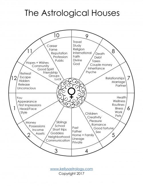 The Astrological Houses by Kelly Surtees The Astrological Houses by Kelly Surtees