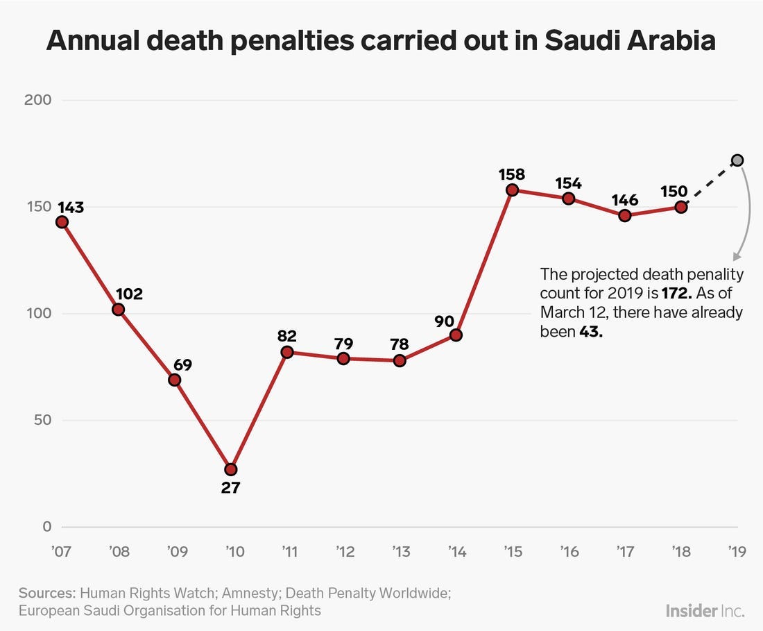 Image result for Saudi executions data 2019