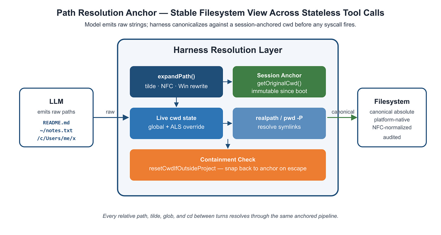 Figure 4.1: Path resolution anchor across stateless tool calls Figure 4.1: Path resolution anchor across stateless tool calls