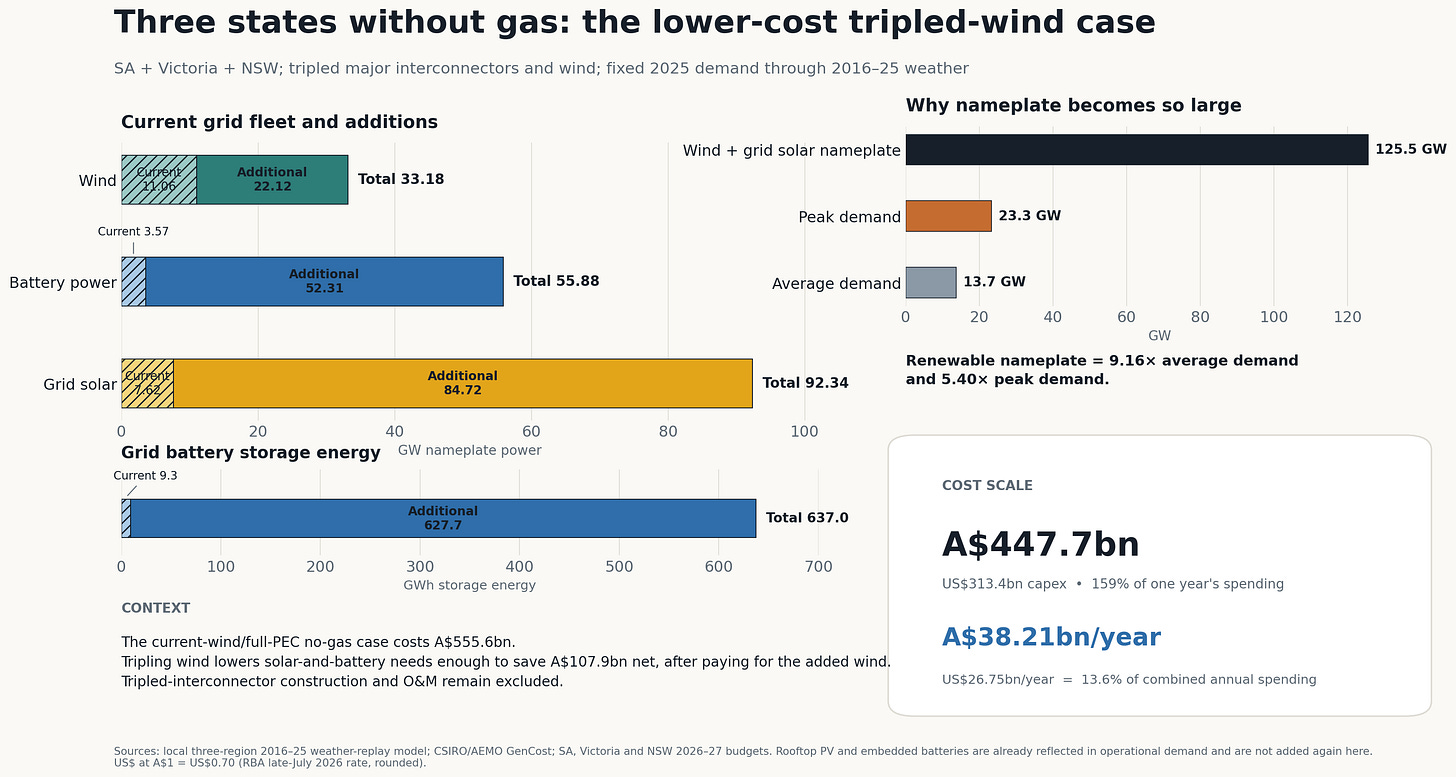 Three-state current and future wind and solar capacity and battery storage under the tripled-wind no-gas thought experiment Three-state current and future wind and solar capacity and battery storage under the tripled-wind no-gas thought experiment