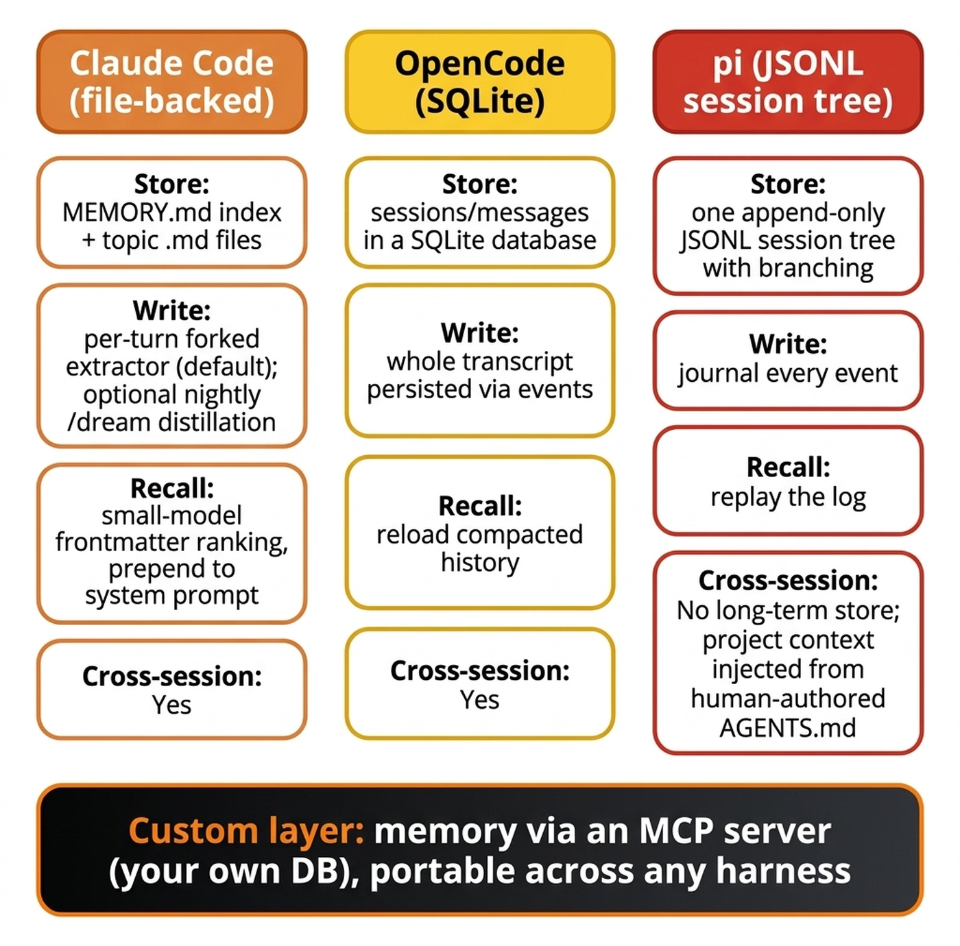 Three out-of-the-box memory designs — file-backed, SQLite-backed, and an append-only session tree — plus the custom MCP-server memory layer that sits above all of them.