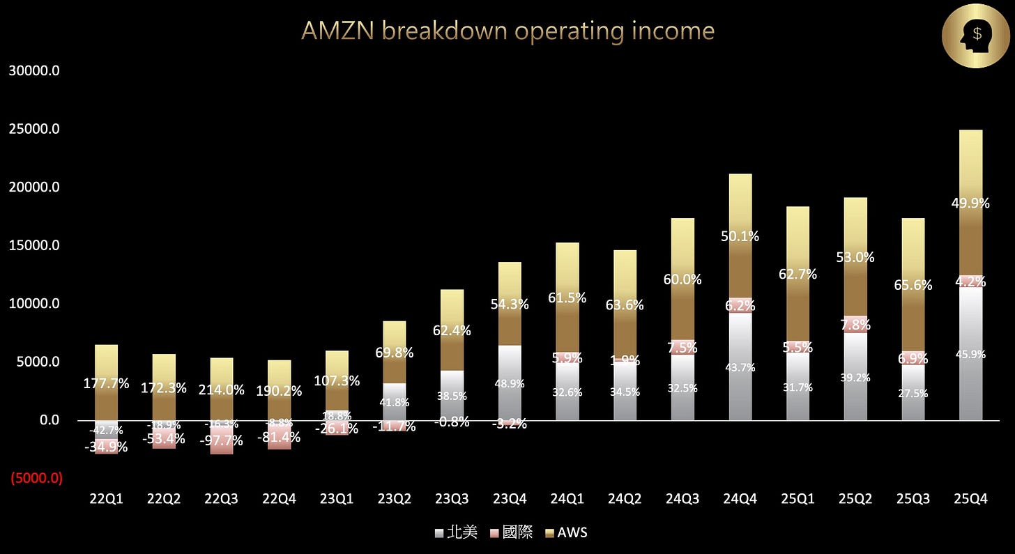 AMZN operating income breakdown.jpg