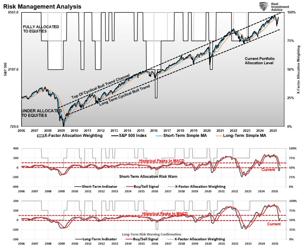 Weekly Risk Management Chart