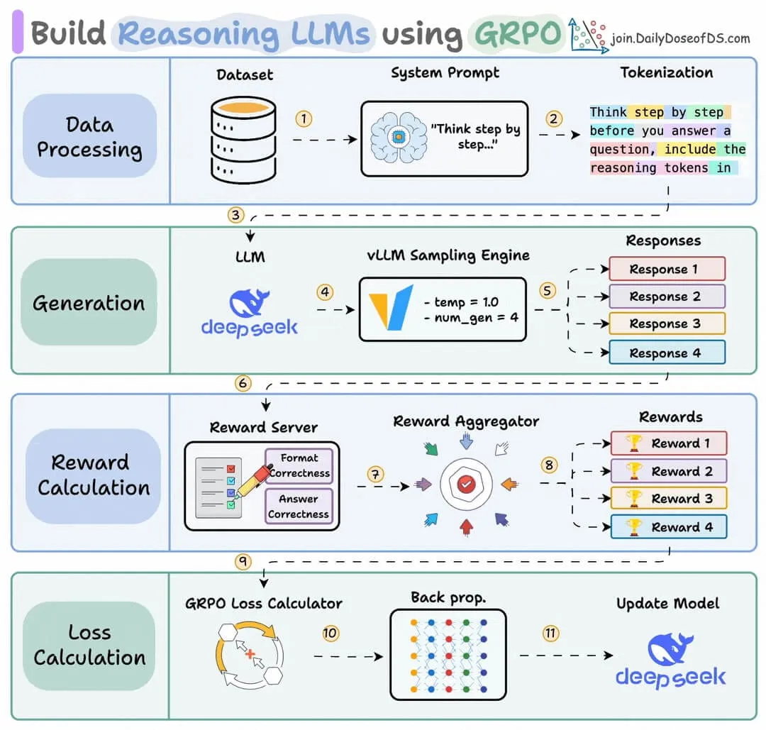 Build Reasoning Models with GRPO