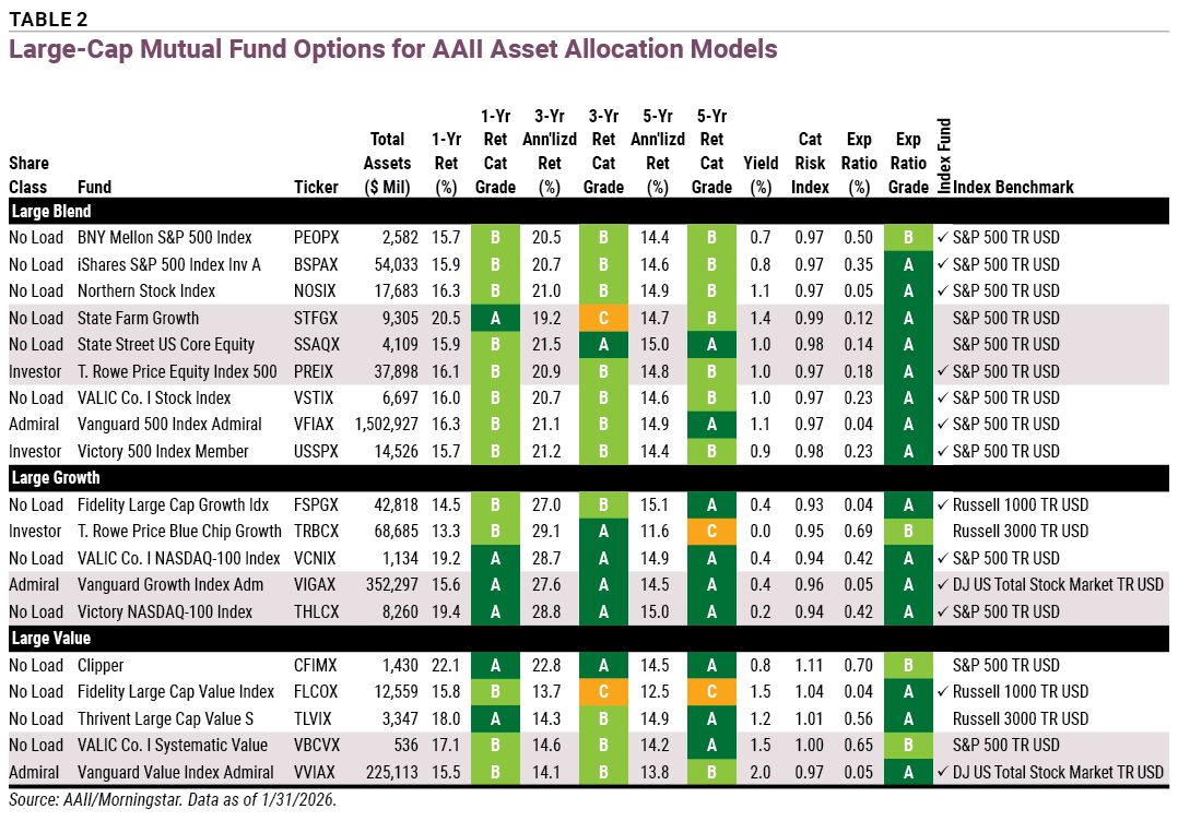 Table 2 Large-Cap Mutual Fund Options for AAII Asset Allocation Models