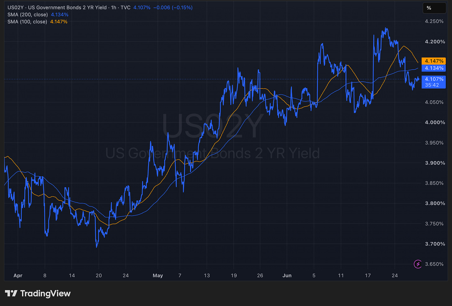US02Y 2-year Treasury yield hourly chart showing uptrend from 3.7% to 4.1% with 100 and 200 SMA indicators