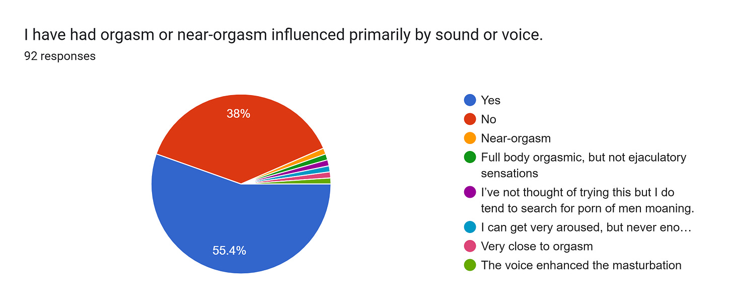 Forms response chart. Question title: I have had orgasm or near-orgasm influenced primarily by sound or voice. . Number of responses: 92 responses. Forms response chart. Question title: I have had orgasm or near-orgasm influenced primarily by sound or voice. . Number of responses: 92 responses.