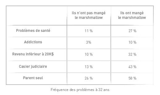 Le test du marshmallow - Merci Alfred
