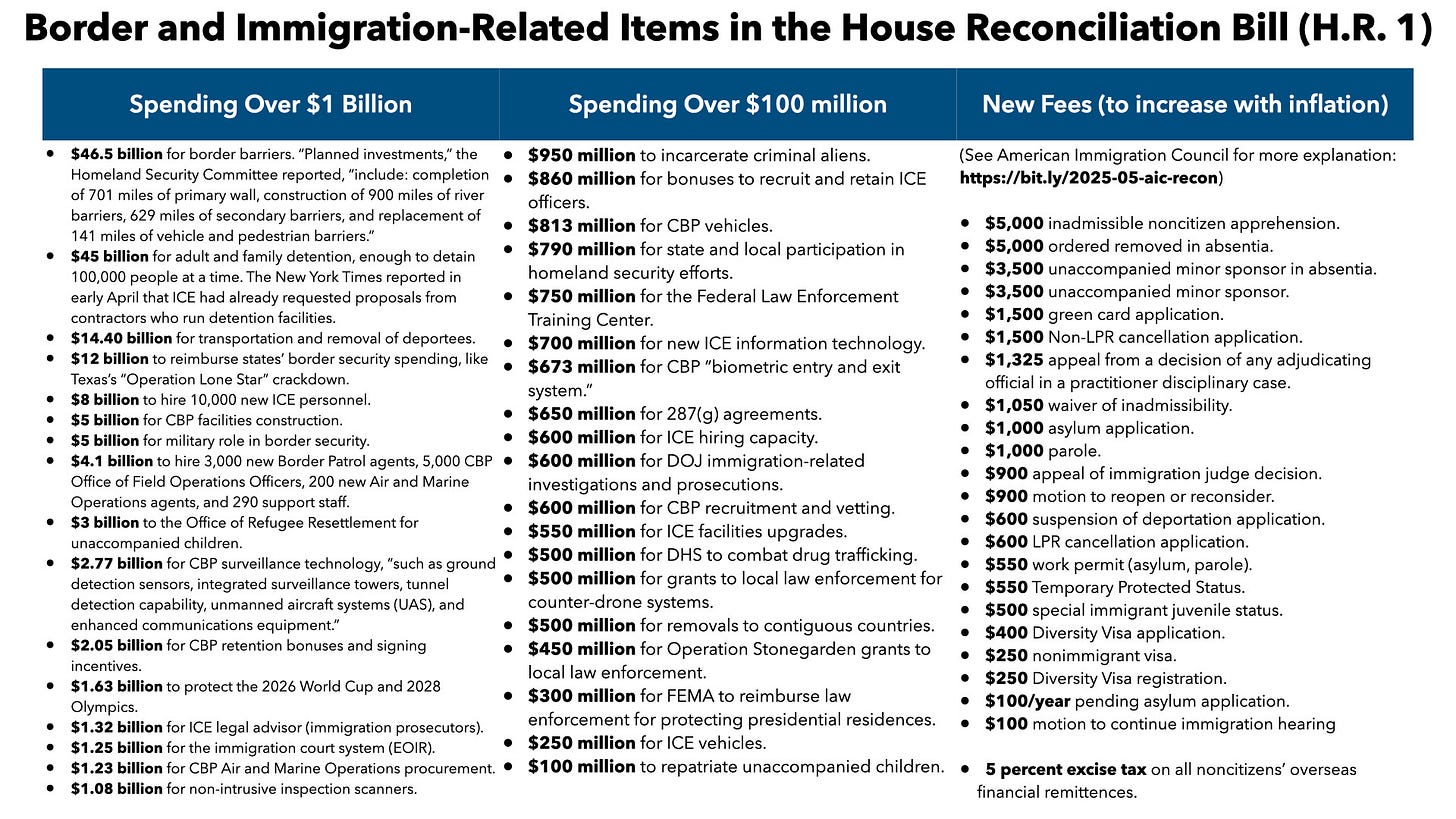 Border and Immigration-Related Items in the House Reconciliation Bill (H.R. 1)
Spending Over $1 Billion Spending Over $100 million New Fees (to increase with inflation)
"$46.5 billion for border barriers. “Planned investments,” the Homeland Security Committee reported, “include: completion of 701 miles of primary wall, construction of 900 miles of river barriers, 629 miles of secondary barriers, and replacement of 141 miles of vehicle and pedestrian barriers.”
$45 billion for adult and family detention, enough to detain 100,000 people at a time. The New York Times reported in early April that ICE had already requested proposals from contractors who run detention facilities.
$14.40 billion for transportation and removal of deportees.
$12 billion to reimburse states’ border security spending, like Texas’s “Operation Lone Star” crackdown.
$8 billion to hire 10,000 new ICE personnel.
$5 billion for CBP facilities construction.
$5 billion for military role in border security.
$4.1 billion to hire 3,000 new Border Patrol agents, 5,000 CBP Office of Field Operations Officers, 200 new Air and Marine Operations agents, and 290 support staff.
$3 billion to the Office of Refugee Resettlement for unaccompanied children.
$2.77 billion for CBP surveillance technology, “such as ground detection sensors, integrated surveillance towers, tunnel detection capability, unmanned aircraft systems (UAS), and enhanced communications equipment.”
$2.05 billion for CBP retention bonuses and signing incentives.
$1.63 billion to protect the 2026 World Cup and 2028 Olympics.
$1.32 billion for ICE legal advisor (immigration prosecutors).
$1.25 billion for the immigration court system (EOIR).
$1.23 billion for CBP Air and Marine Operations procurement.
$1.08 billion for non-intrusive inspection scanners." "$950 million to incarcerate criminal aliens.
$860 million for bonuses to recruit and retain ICE officers.
$813 million for CBP vehicles.
$790 million for state and local participation in homelan… Border and Immigration-Related Items in the House Reconciliation Bill (H.R. 1)
Spending Over $1 Billion Spending Over $100 million New Fees (to increase with inflation)
"$46.5 billion for border barriers. “Planned investments,” the Homeland Security Committee reported, “include: completion of 701 miles of primary wall, construction of 900 miles of river barriers, 629 miles of secondary barriers, and replacement of 141 miles of vehicle and pedestrian barriers.”
$45 billion for adult and family detention, enough to detain 100,000 people at a time. The New York Times reported in early April that ICE had already requested proposals from contractors who run detention facilities.
$14.40 billion for transportation and removal of deportees.
$12 billion to reimburse states’ border security spending, like Texas’s “Operation Lone Star” crackdown.
$8 billion to hire 10,000 new ICE personnel.
$5 billion for CBP facilities construction.
$5 billion for military role in border security.
$4.1 billion to hire 3,000 new Border Patrol agents, 5,000 CBP Office of Field Operations Officers, 200 new Air and Marine Operations agents, and 290 support staff.
$3 billion to the Office of Refugee Resettlement for unaccompanied children.
$2.77 billion for CBP surveillance technology, “such as ground detection sensors, integrated surveillance towers, tunnel detection capability, unmanned aircraft systems (UAS), and enhanced communications equipment.”
$2.05 billion for CBP retention bonuses and signing incentives.
$1.63 billion to protect the 2026 World Cup and 2028 Olympics.
$1.32 billion for ICE legal advisor (immigration prosecutors).
$1.25 billion for the immigration court system (EOIR).
$1.23 billion for CBP Air and Marine Operations procurement.
$1.08 billion for non-intrusive inspection scanners." "$950 million to incarcerate criminal aliens.
$860 million for bonuses to recruit and retain ICE officers.
$813 million for CBP vehicles.
$790 million for state and local participation in homelan…