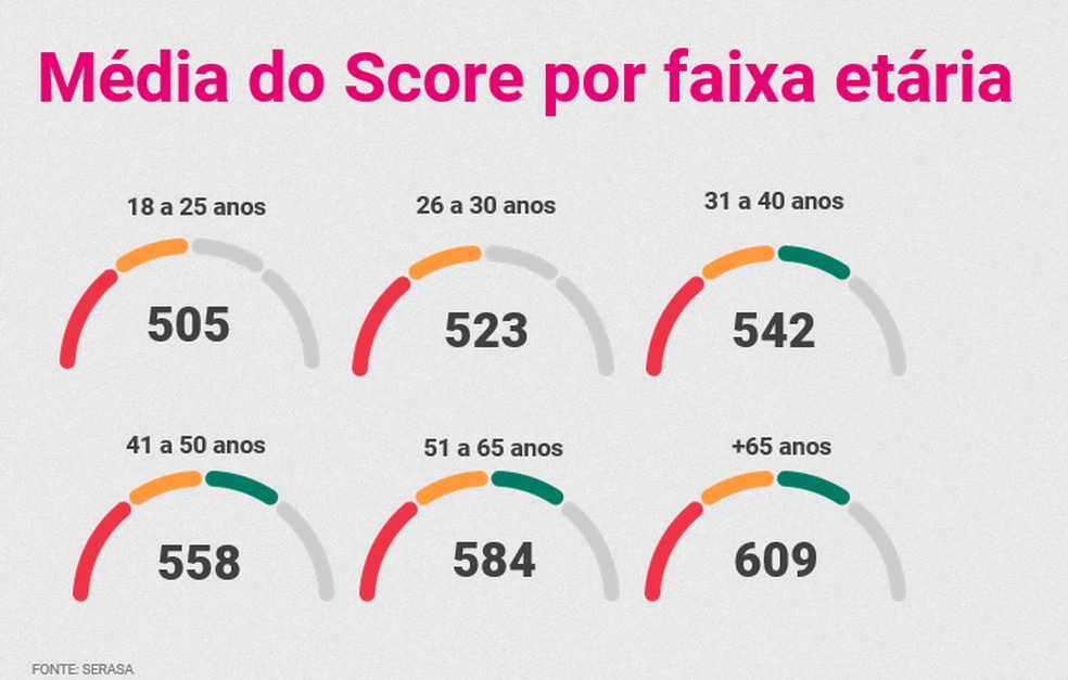 Média do score por faixa etária — Foto: Serasa