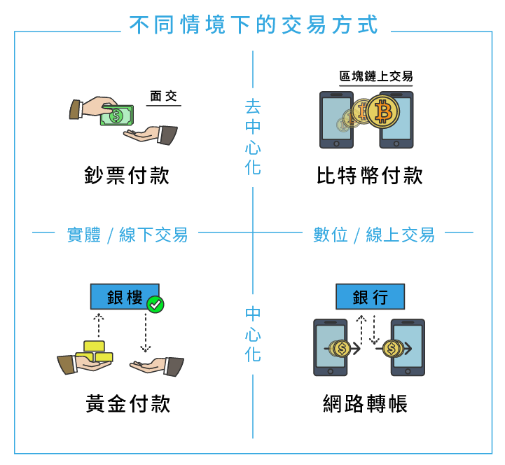 區塊勢＿不同情境下的交易方式 (2).png