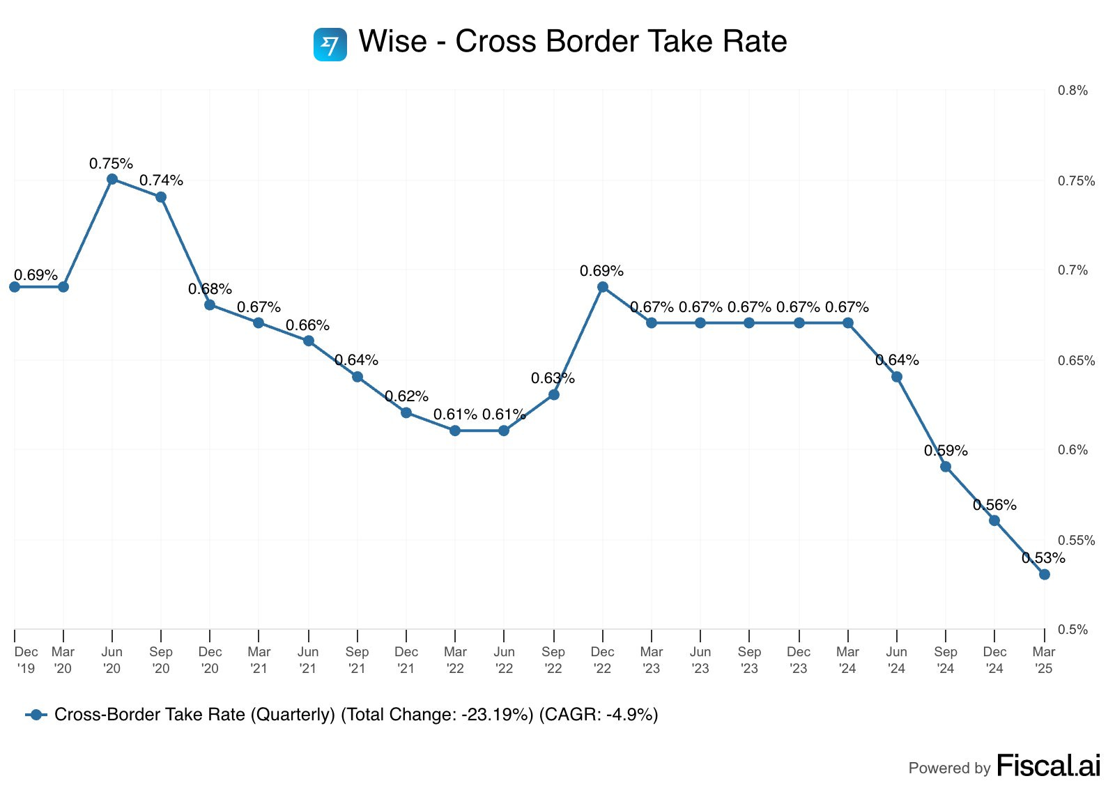 7 Powers - Counter-Positioning: The Sombre Reality of The Incumbent (Wise  vs Western Union)
