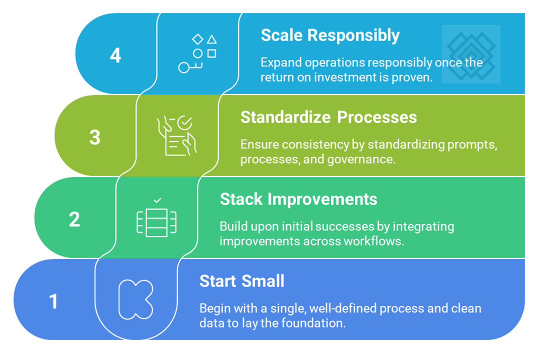 4S AI Shift Framework