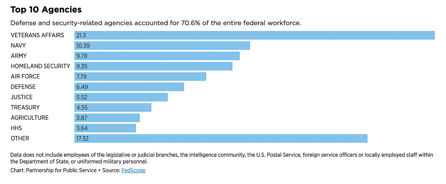 May be an image of text that says 'VETERANS AFFAIRS NAVY Top 10 Agencies Defense and security-related agencies accounted for 70.6% of the entire federal workforce. 21.3 ARMY 10.39 9.78 HOMELAND SECURITY AIR FORCE 9.35 7.79 DEFENSE 6.49 JUSTICE TREASURY 5.52 4.55 AGRICULTURE HHS 3.87 OTHER 3.64 17.32 Data does not include employees of the legislative or judicial branches, the intelligence community, the U.S. Postal Service, foreign service officers or locally employed staff within Department State, uniformed military personnel. Chart: Chart:Partnership artnership for Public Service Source: FedScope' May be an image of text that says 'VETERANS AFFAIRS NAVY Top 10 Agencies Defense and security-related agencies accounted for 70.6% of the entire federal workforce. 21.3 ARMY 10.39 9.78 HOMELAND SECURITY AIR FORCE 9.35 7.79 DEFENSE 6.49 JUSTICE TREASURY 5.52 4.55 AGRICULTURE HHS 3.87 OTHER 3.64 17.32 Data does not include employees of the legislative or judicial branches, the intelligence community, the U.S. Postal Service, foreign service officers or locally employed staff within Department State, uniformed military personnel. Chart: Chart:Partnership artnership for Public Service Source: FedScope'