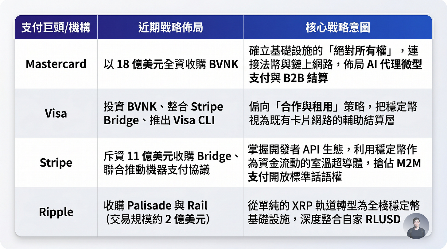 支付產業競爭格局比較圖，分析 Mastercard、Visa、Stripe 與 Ripple 在穩定幣與區塊鏈支付領域的策略布局，包括併購 BVNK、Bridge、Palisade 與 Rail 等關鍵動作。內容涵蓋 B2B 結算、API 生態、穩定幣整合與機器支付（M2M），顯示全球支付巨頭正競逐下一代金融基礎設施主導權。