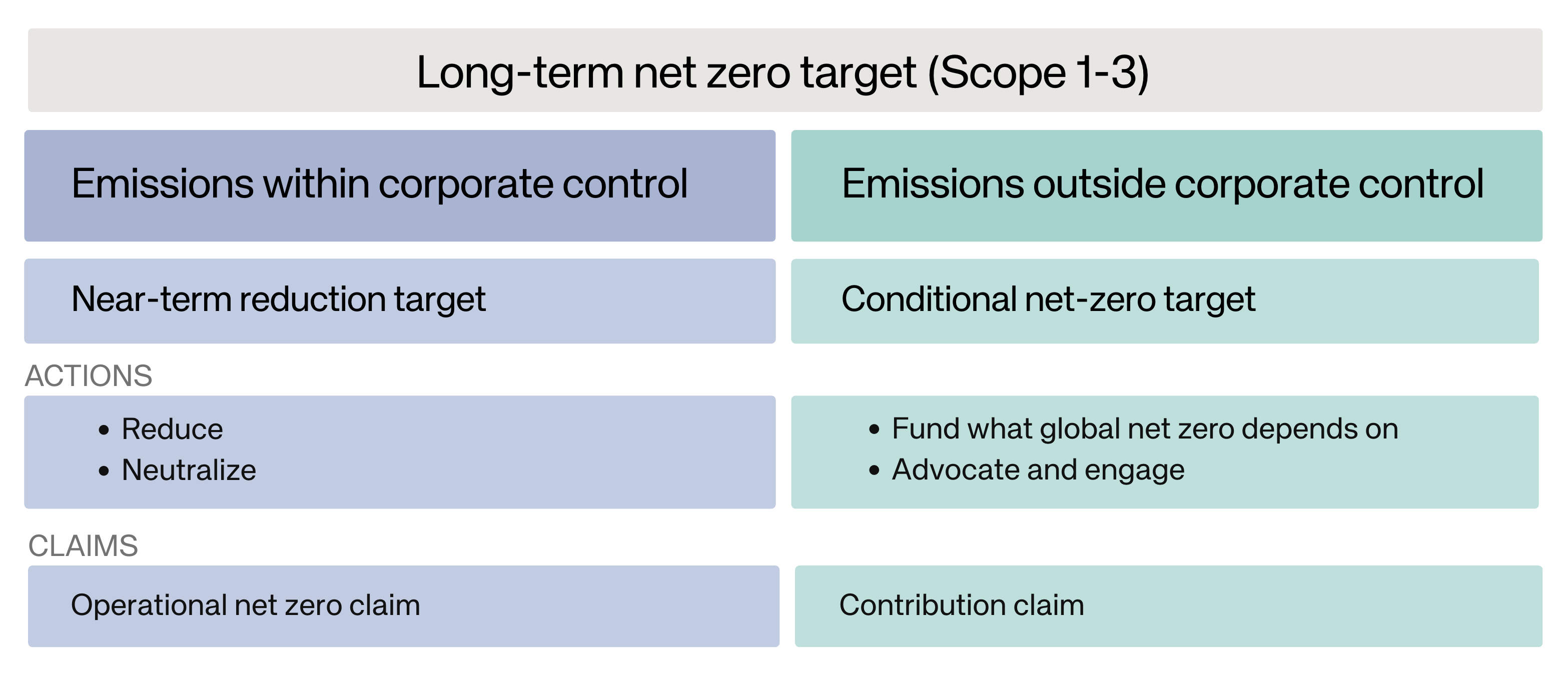 Netzero Target Chart Net zero targets are conditional - by Robert Höglund