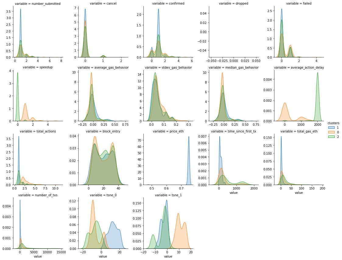These are the sub-distributions for each variable by cluster, calculated using a KDE. The colors match those in the above clusters. These are the sub-distributions for each variable by cluster, calculated using a KDE. The colors match those in the above clusters.