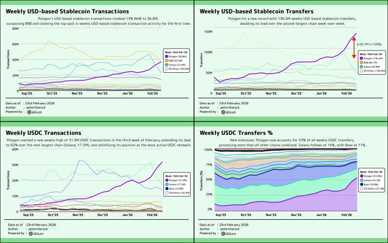 Polygon's $2.4 trillion stablecoin transfer volume surpasses Brazil's GDP | Marc Boiron posted on the topic | LinkedIn Polygon's $2.4 trillion stablecoin transfer volume surpasses Brazil's GDP | Marc Boiron posted on the topic | LinkedIn