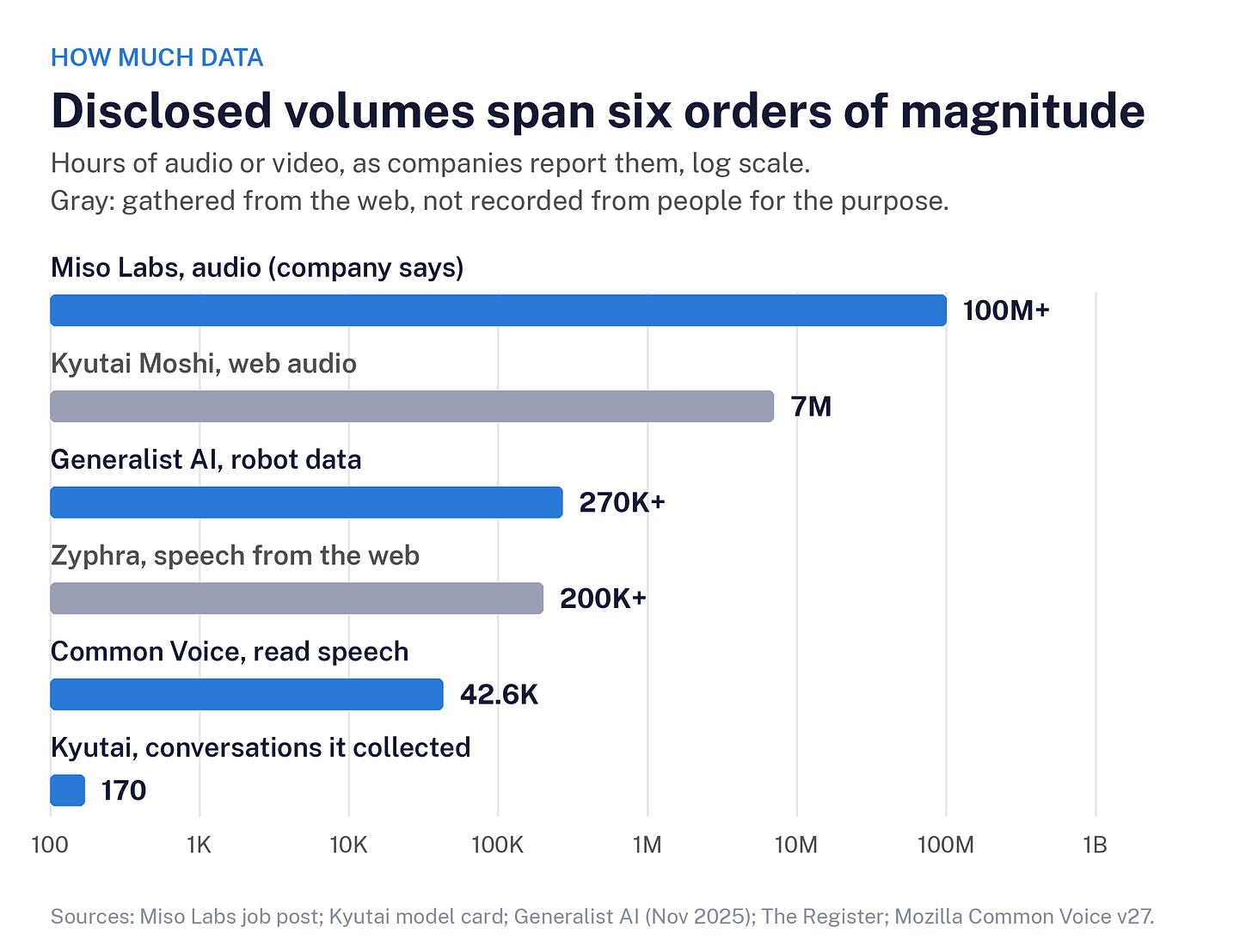 Bar chart, log scale. Hours of data as companies disclose them: Miso Labs audio data set 100M+ (company says); Kyutai Moshi web audio for pretraining 7M; Generalist AI real-world robot data 270K+; Zyphra speech from the web 200K+; Mozilla Common Voice read speech 42.6K; Kyutai conversations it collected 170. Bar chart, log scale. Hours of data as companies disclose them: Miso Labs audio data set 100M+ (company says); Kyutai Moshi web audio for pretraining 7M; Generalist AI real-world robot data 270K+; Zyphra speech from the web 200K+; Mozilla Common Voice read speech 42.6K; Kyutai conversations it collected 170.