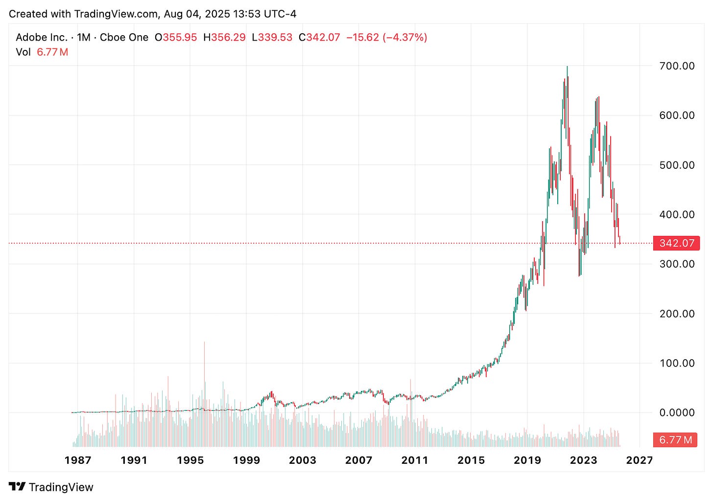 TradingView chart