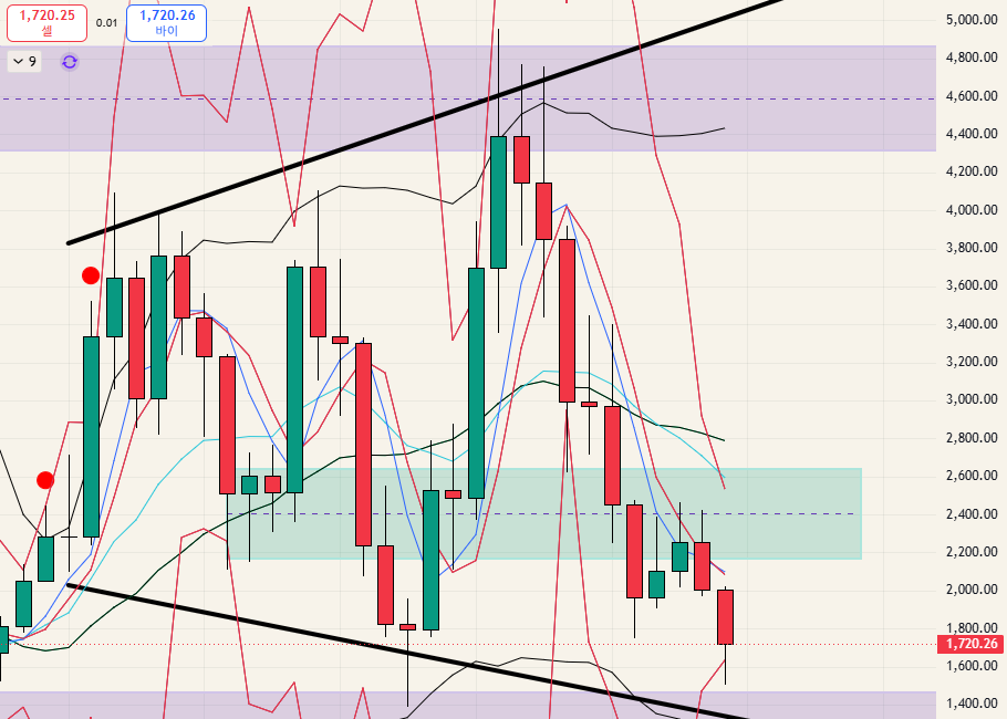 $ETH - 26.06.22