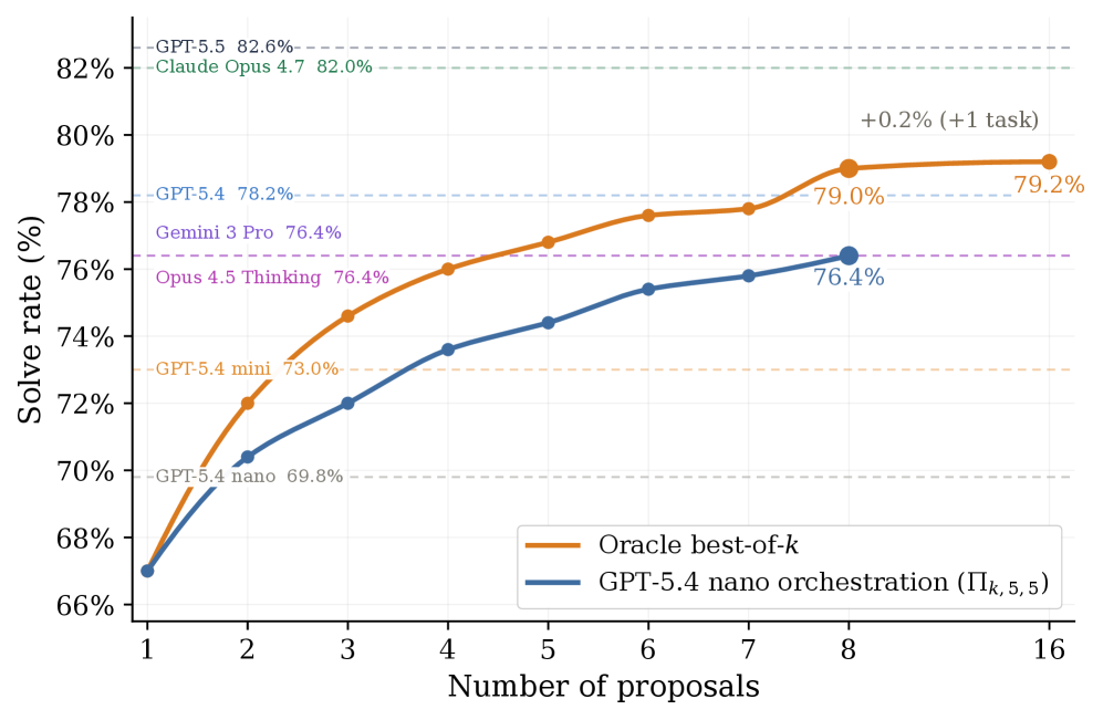 Weak-Model Critic-Comparator