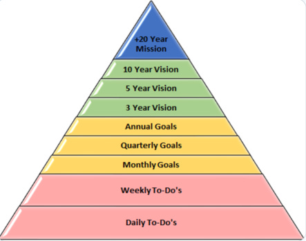 The Triangle - Systematic Goal Settting