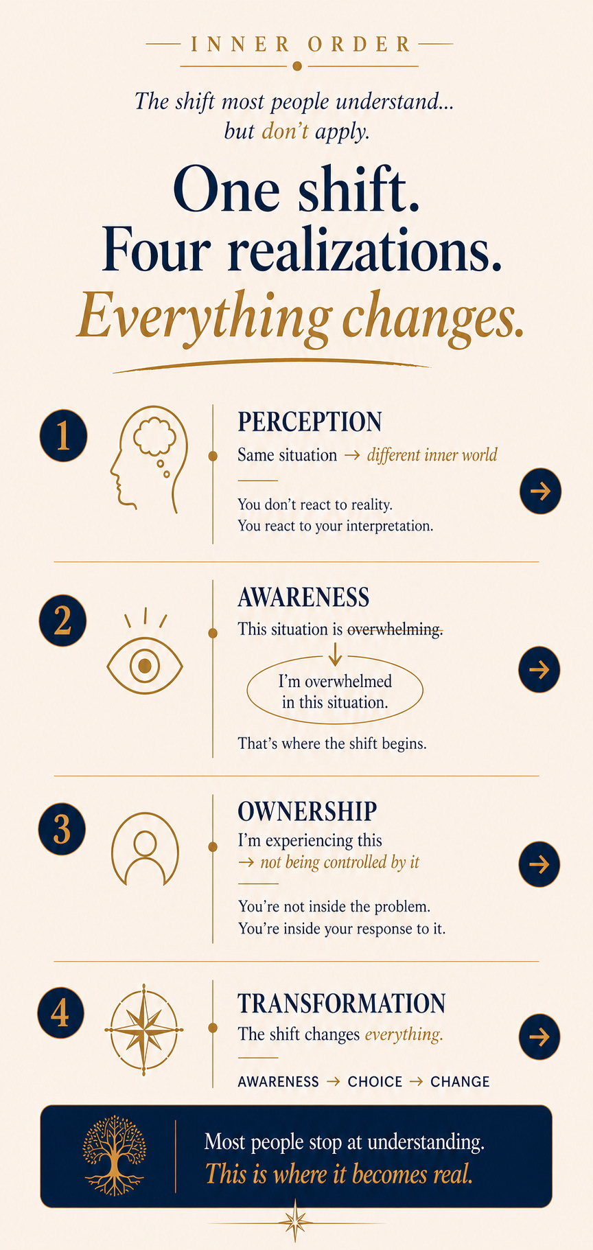 Vertical infographic in a clean navy, gold, and cream design titled “Inner Order.” Large headline reads “One shift. Four realizations. Everything changes.” Four stacked sections with minimalist icons guide the flow: (1) Perception — same situation, different inner world; you react to interpretation. (2) Awareness — reframing “this is overwhelming” to “I’m overwhelmed in this situation.” (3) Ownership — experiencing without being controlled by it. (4) Transformation — awareness to choice to change. A navy highlight bar at the bottom emphasizes the message: understanding alone isn’t enough, this is where it becomes real. Vertical infographic in a clean navy, gold, and cream design titled “Inner Order.” Large headline reads “One shift. Four realizations. Everything changes.” Four stacked sections with minimalist icons guide the flow: (1) Perception — same situation, different inner world; you react to interpretation. (2) Awareness — reframing “this is overwhelming” to “I’m overwhelmed in this situation.” (3) Ownership — experiencing without being controlled by it. (4) Transformation — awareness to choice to change. A navy highlight bar at the bottom emphasizes the message: understanding alone isn’t enough, this is where it becomes real.