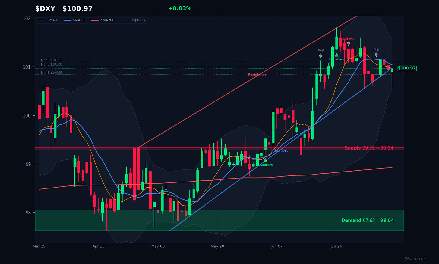 $DXY Daily Chart $DXY Daily Chart