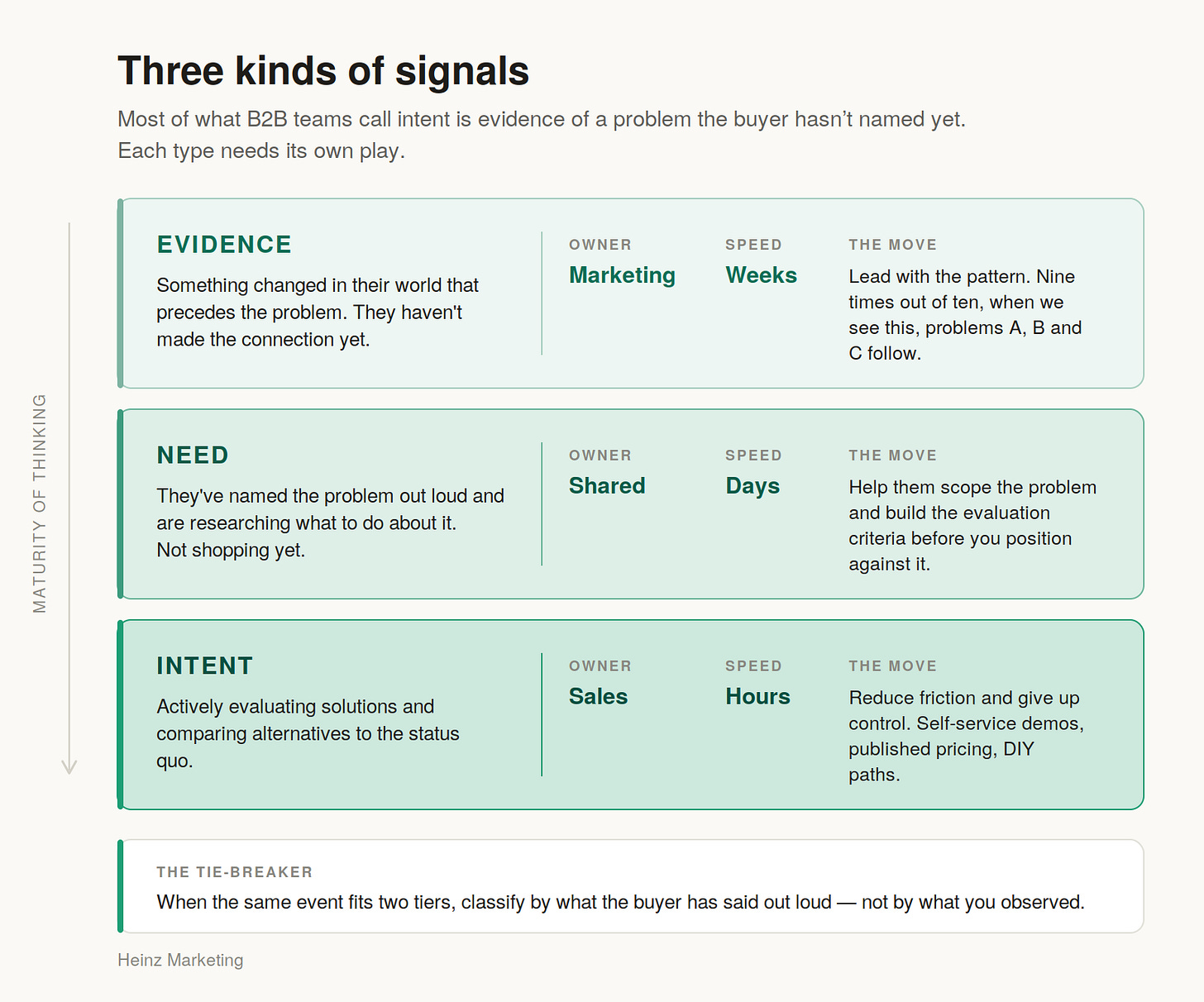 Three kinds of signals: Evidence, Need, and Intent, with owner, speed, and recommended move for each