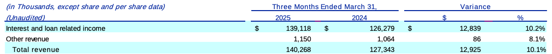 OppFi Q1 2025 revenue breakdown — Table showing a 10.1% year-over-year increase in total revenue to $140.3 million, driven by $139.1 million in interest and loan-related income. Included in OPFI deep dive highlighting fintech revenue growth, lending economics, and year-over-year performance analysis. OppFi Q1 2025 revenue breakdown — Table showing a 10.1% year-over-year increase in total revenue to $140.3 million, driven by $139.1 million in interest and loan-related income. Included in OPFI deep dive highlighting fintech revenue growth, lending economics, and year-over-year performance analysis.