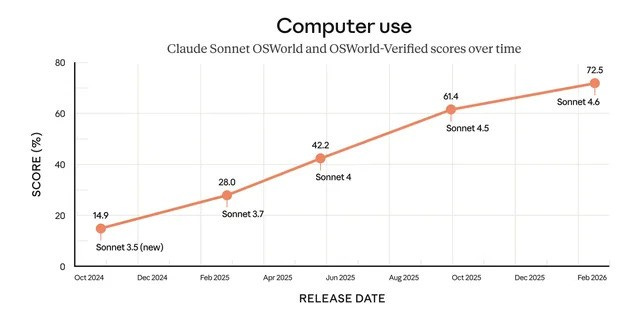 claude-sonnet-4-6-just-dropped-and-the-benchmarks-are-v0-wk4d5p4ej3kg1.jpg [webp-to-jpg output image]