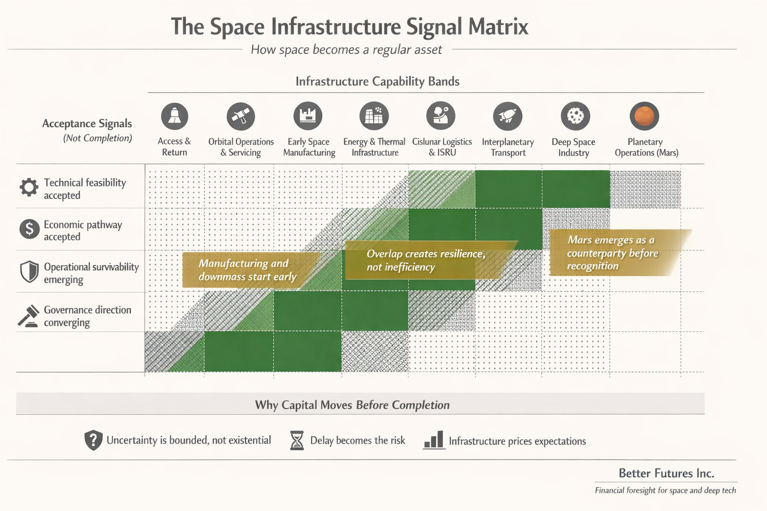 Space Infrastructure Development - by Sean Key