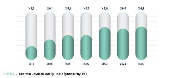 %2,7
%4,1
%5,1
%5,1
%6,8
%6,5
%6,9
2019
2020
2021
2022
2023
2024
2025
Grafik 4. E-Ticaretin Gayrisafi Yurt İçi Hasıla İçindeki Payı (%) %2,7
%4,1
%5,1
%5,1
%6,8
%6,5
%6,9
2019
2020
2021
2022
2023
2024
2025
Grafik 4. E-Ticaretin Gayrisafi Yurt İçi Hasıla İçindeki Payı (%)